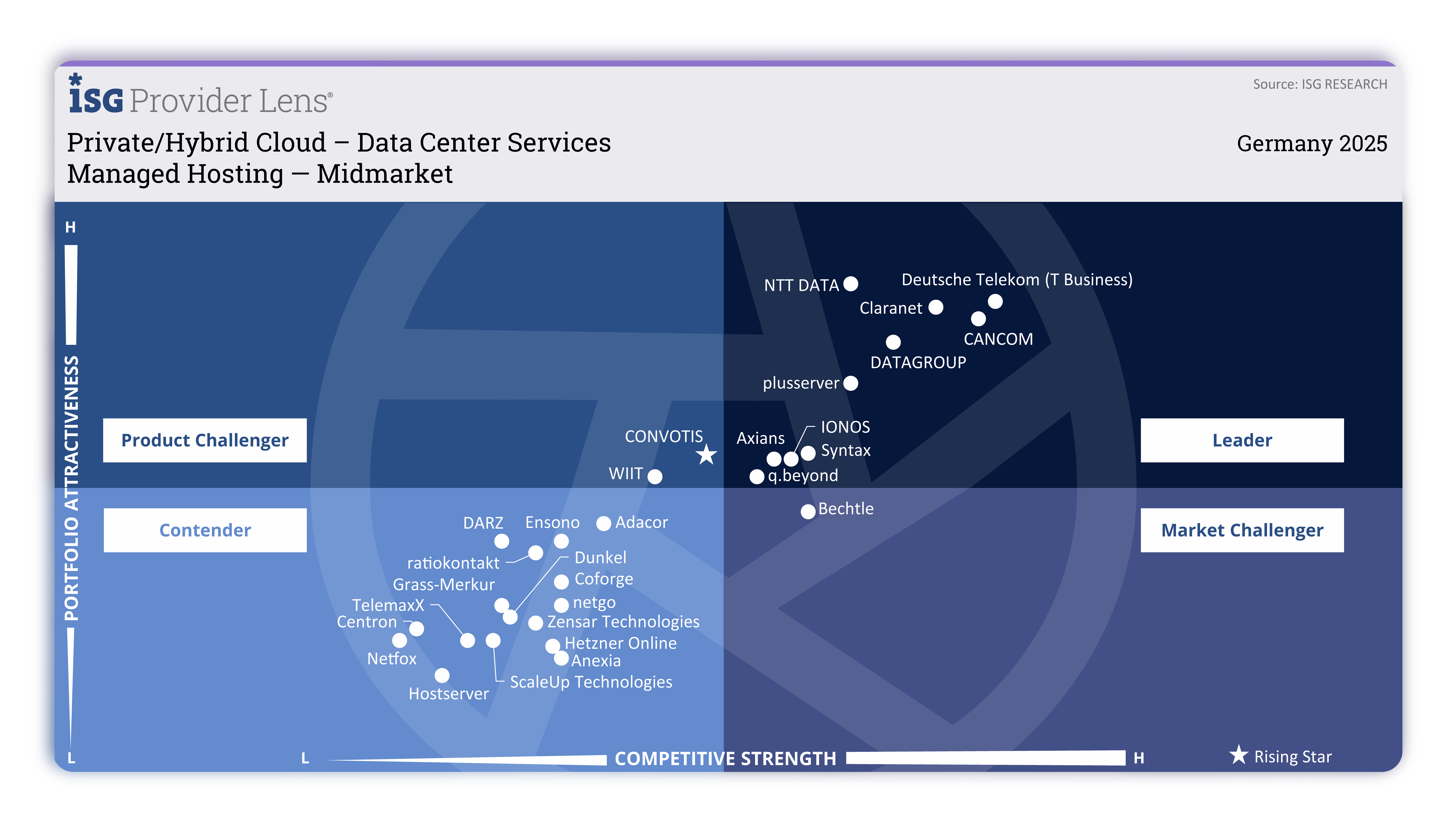 ISG Provider Lens Grafik für Private/Hybrid Cloud-Dienstleistungen in Deutschland 2025.