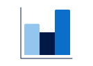 A bar chart with three bars, the first and third are taller than the middle one.