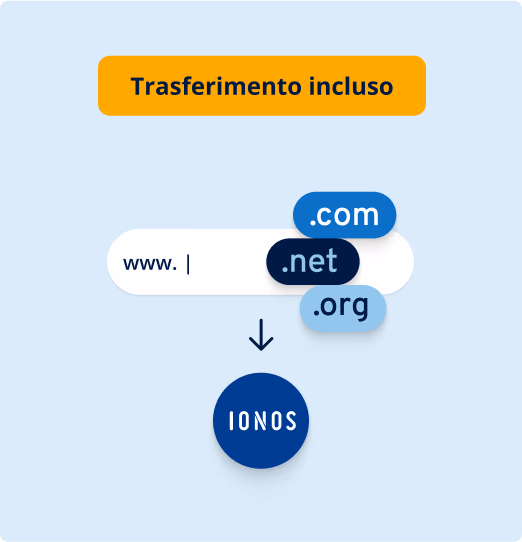Trasferimento di dominio gratuito verso IONOS con estensioni .com, .net e .org.
