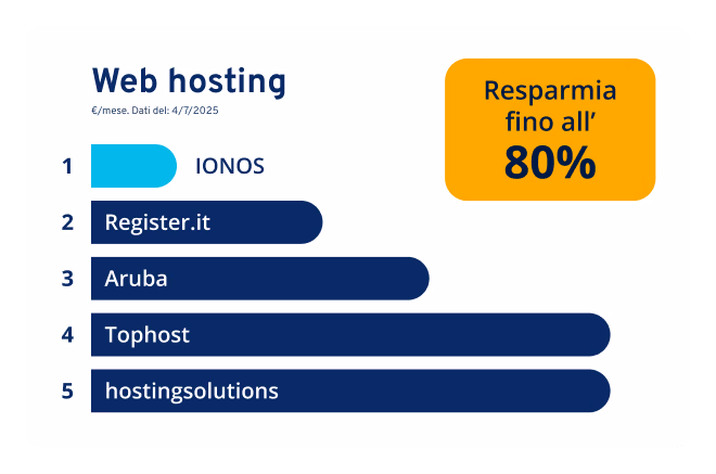 Confronto prezzi di web hosting al 4/7/2025: IONOS al primo posto come più economico rispetto a Registrer.it, Aruba, Tophost e Hostingsolutions. Risparmio fino all’80%.