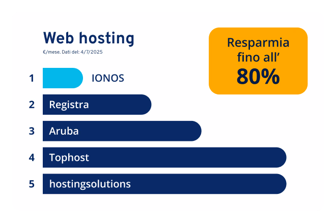 Confronto prezzi di web hosting al 4/7/2025: IONOS al primo posto come più economico rispetto a Registrer.it, Aruba, Tophost e Hostingsolutions. Risparmio fino all’80%.