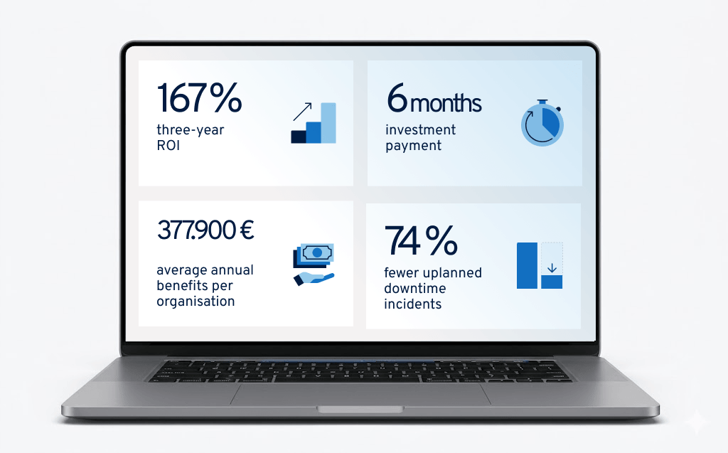 Laptop-Bildschirm mit vier Statistiken: 167% ROI in drei Jahren, 6 Monate Investitionsrückzahlung, durchschnittliche jährliche Vorteile von 377.900 € pro Organisation und 74% weniger ungeplante Ausfallzeiten.