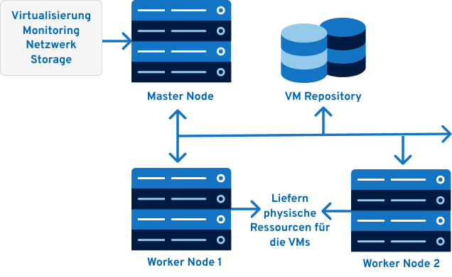 Zwei Server sind durch Pfeile miteinander verbunden, die Datenübertragung symbolisieren. Darüber befinden sich zwei zylindrische Datenspeicher, die ebenfalls mit den Servern verbunden sind. Die Pfeile zeigen den Datenfluss zwischen den Servern und den Datenspeichern.