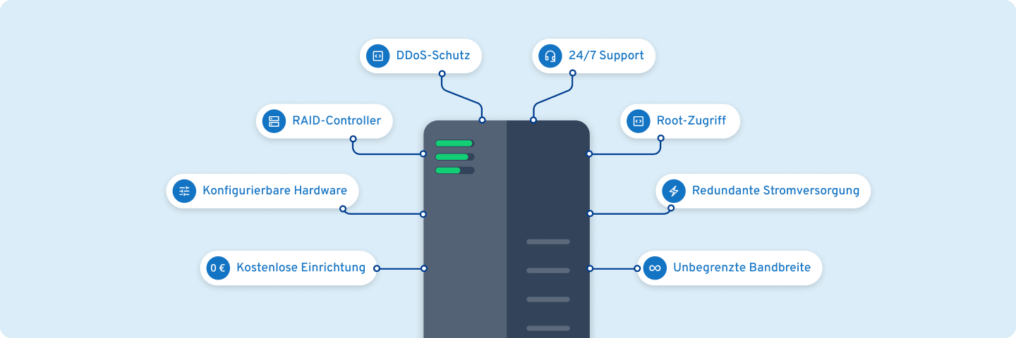 Übersicht eines Intel® Servers mit hervorgehobenen Features wie DDoS-Schutz, 24/7 Support, Root-Zugriff, RAID-Controller und redundanter Stromversorgung: steht für leistungsstarke, sichere und flexibel konfigurierbare dedizierte Server.