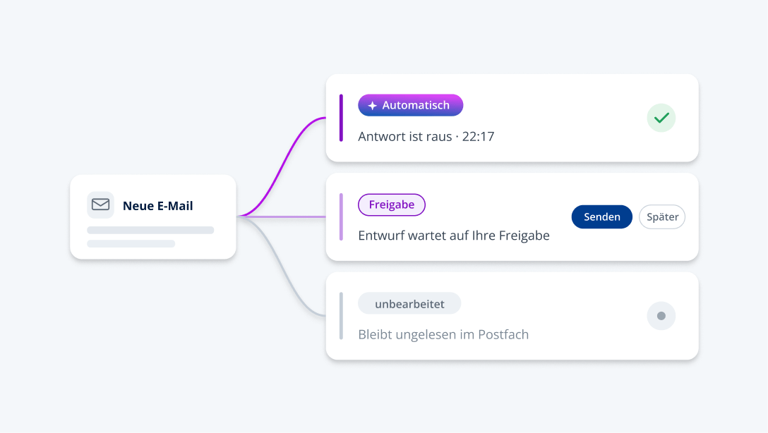 Neue E-Mail mit Optionen zur automatischen Antwort, Freigabe oder unbehandelt zu lassen.