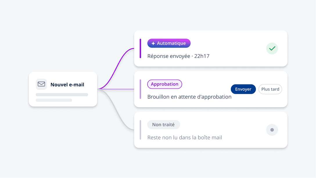Neue E-Mail mit Optionen für automatische Antwort, zur Genehmigung und nicht behandelt.
