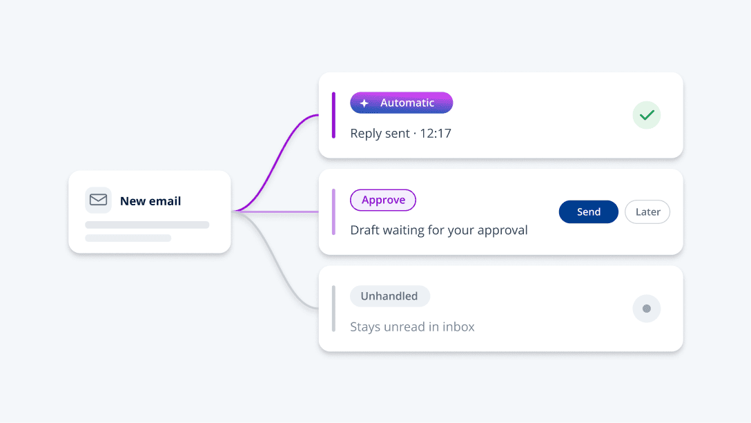 E-Mail-Workflow mit Optionen für automatische Antwort, Genehmigung oder unbehandelt.
