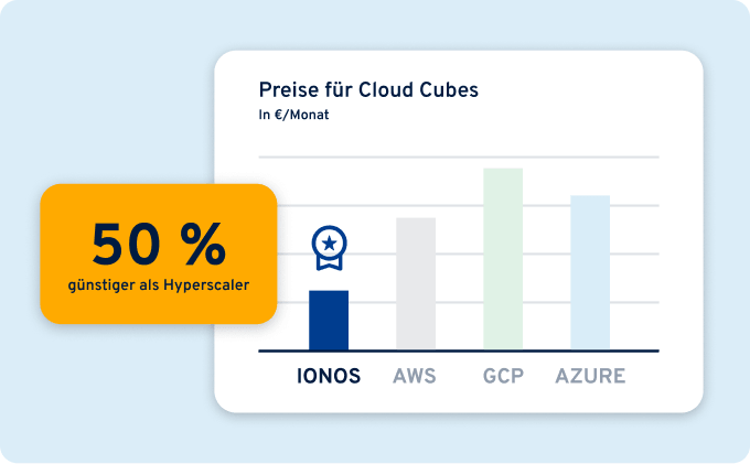 Diagramm „Preise für Cloud Cubes“ mit Vergleich von IONOS, AWS, GCP und Azure sowie Hinweis „50 % günstiger als Hyperscaler“: steht für preislich attraktive Cloud-Infrastruktur.