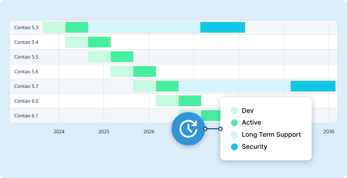 Zeitplan mit Contao-Versionen und Phasen für Entwicklung, Support und Sicherheit