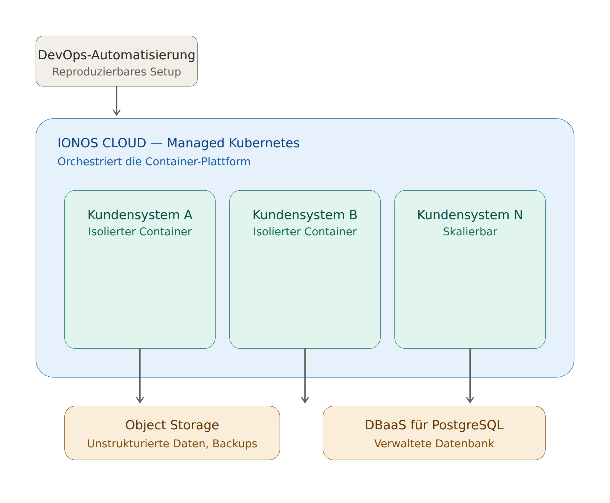 DevOps-Automatisierung mit IONOS CLOUD Managed Kubernetes, drei Kundensysteme, Object Storage und DBaaS für PostgreSQL.
