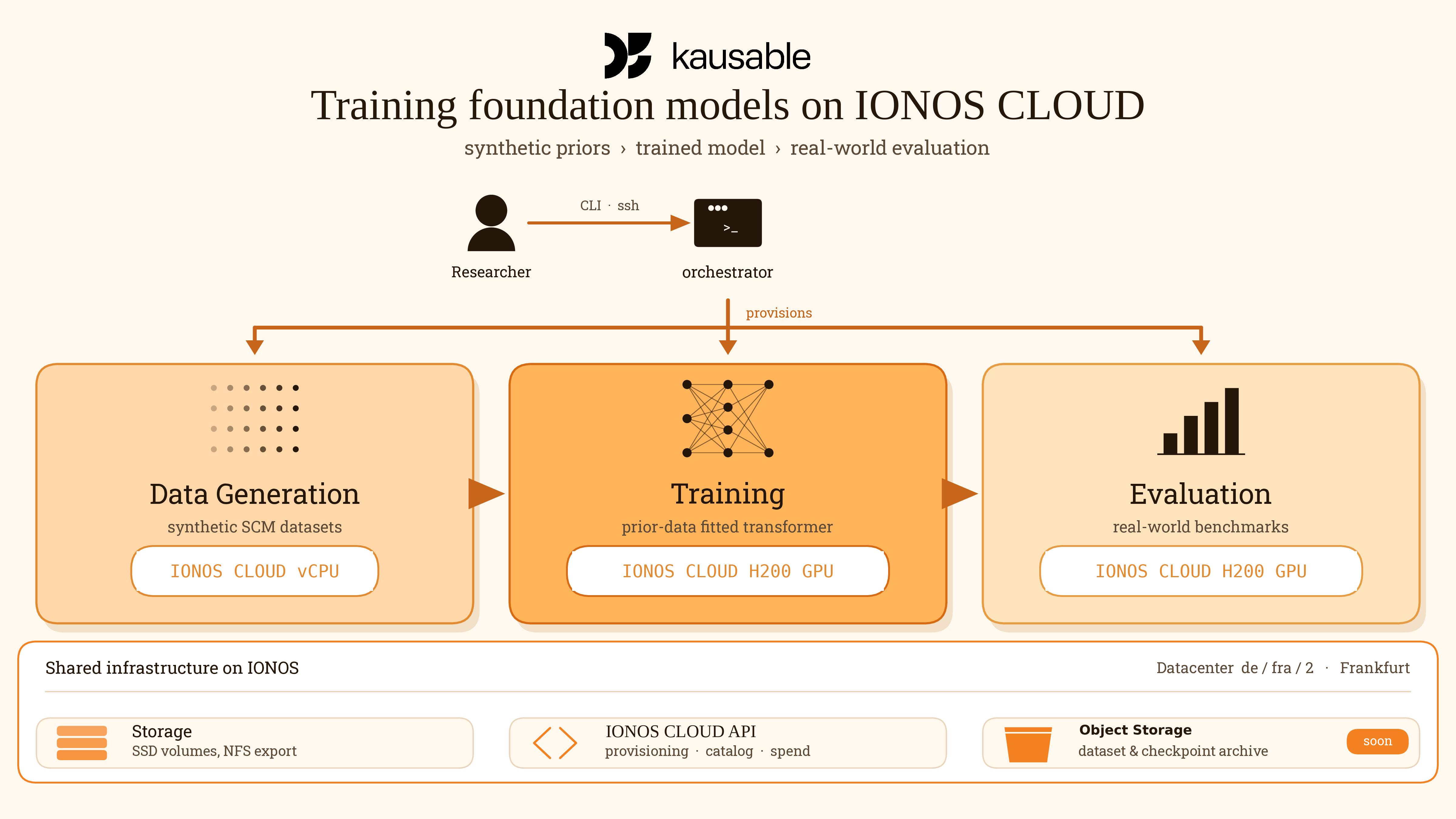 Kausable Training Foundation Models auf IONOS CLOUD. Daten Generierung, Training und Bewertung.