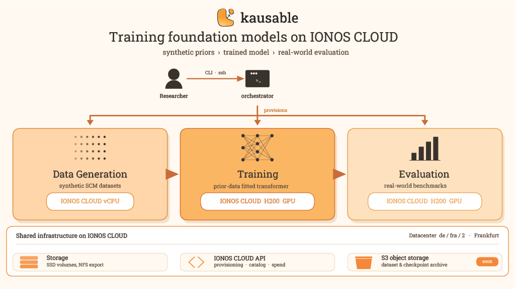 Kausable trainiert KI-Modelle auf der ONOS CLOUD mit drei Schritten: Daten Generierung, Training und Evaluation.