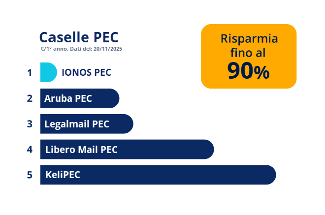 Confronto caselle PEC: IONOS PEC prima per convenienza rispetto ad Aruba, Legalmail, Libero e KeliPEC