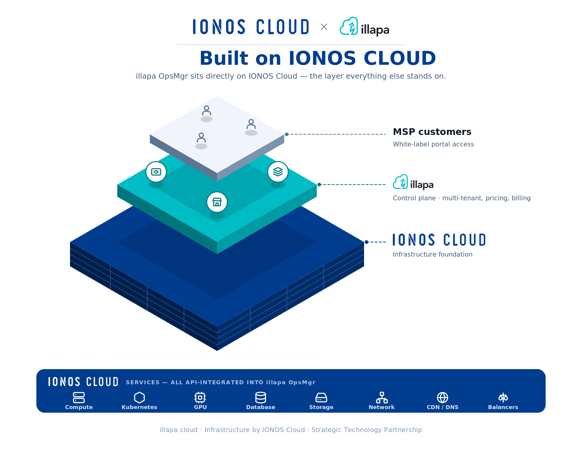 Illapa OpsMgr auf IONOS Cloud aufgebaut. MSP-Kunden, Illapa und IONOS Cloud sind die drei Schichten. IONOS Cloud bietet die Infrastruktur.