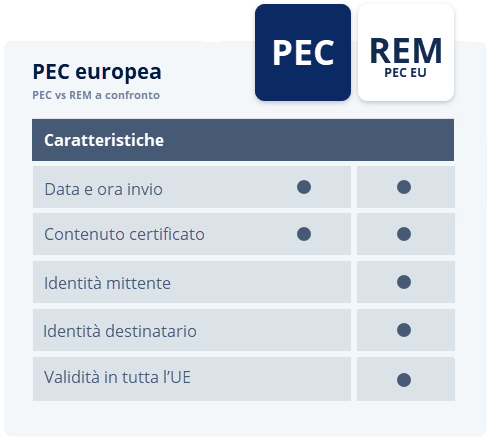 Confronto tra PEC europea e REM: invio certificato, identità mittente e validità UE